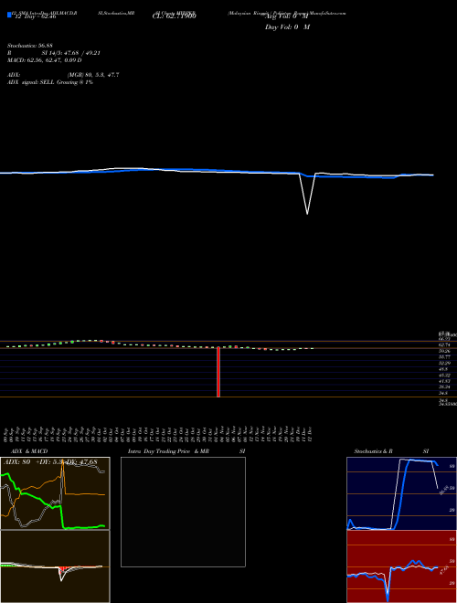 Chart Malaysian Ringgit (MYRPKR)  Technical (Analysis) Reports Malaysian Ringgit [