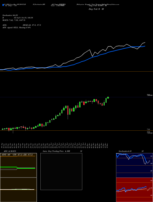 Chart Malaysian Ringgit (MYRTWD)  Technical (Analysis) Reports Malaysian Ringgit [