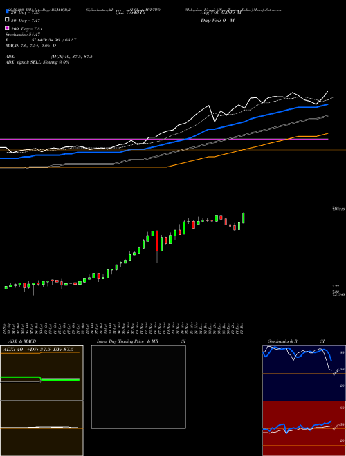 Malaysian Ringgit / New Taiwan Dollar MYRTWD Support Resistance charts Malaysian Ringgit / New Taiwan Dollar MYRTWD FOREX