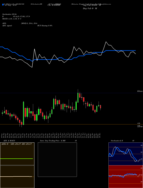 Chart Malaysian Ringgit (MYRZAR)  Technical (Analysis) Reports Malaysian Ringgit [