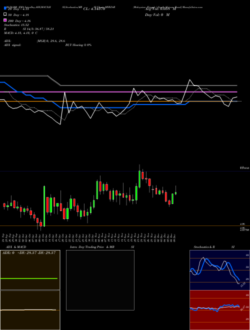 Malaysian Ringgit / South African Rand MYRZAR Support Resistance charts Malaysian Ringgit / South African Rand MYRZAR FOREX