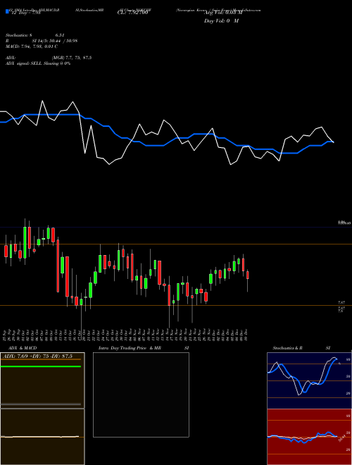 Chart Norwegian Krone (NOKCHF)  Technical (Analysis) Reports Norwegian Krone [