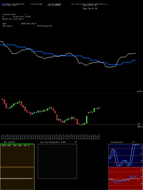 Chart New Zealand (NZDAED)  Technical (Analysis) Reports New Zealand [