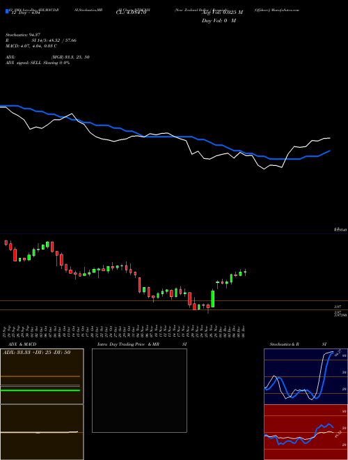 Chart New Zealand (NZDCNH)  Technical (Analysis) Reports New Zealand [