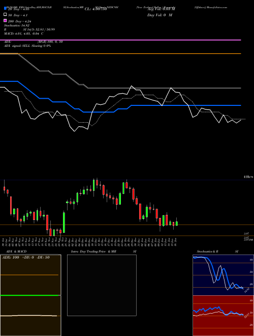New Zealand Dollar / Renminbi (Offshore) NZDCNH Support Resistance charts New Zealand Dollar / Renminbi (Offshore) NZDCNH FOREX