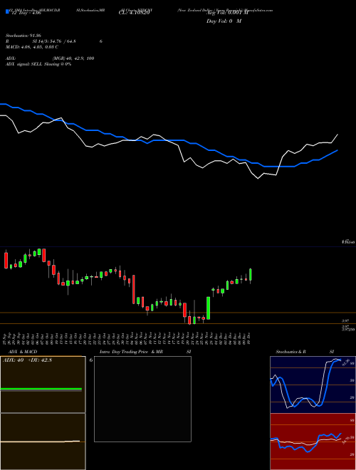 Chart New Zealand (NZDCNY)  Technical (Analysis) Reports New Zealand [