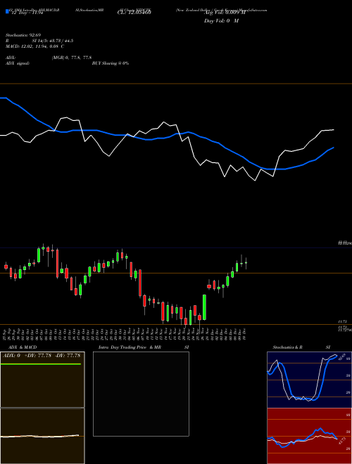 Chart New Zealand (NZDCZK)  Technical (Analysis) Reports New Zealand [