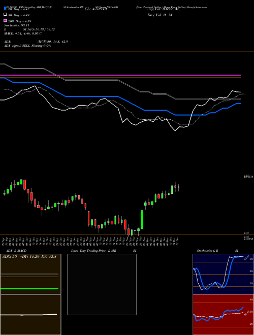 New Zealand Dollar / Hong Kong Dollar NZDHKD Support Resistance charts New Zealand Dollar / Hong Kong Dollar NZDHKD FOREX