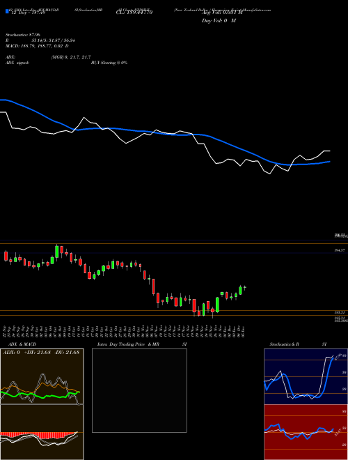 Chart New Zealand (NZDHUF)  Technical (Analysis) Reports New Zealand [