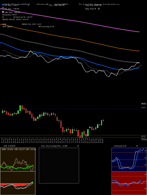 New Zealand Dollar / Hungarian Forint NZDHUF Support Resistance charts New Zealand Dollar / Hungarian Forint NZDHUF FOREX
