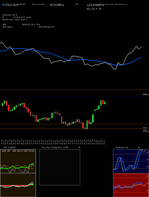 Chart New Zealand (NZDINR)  Technical (Analysis) Reports New Zealand [