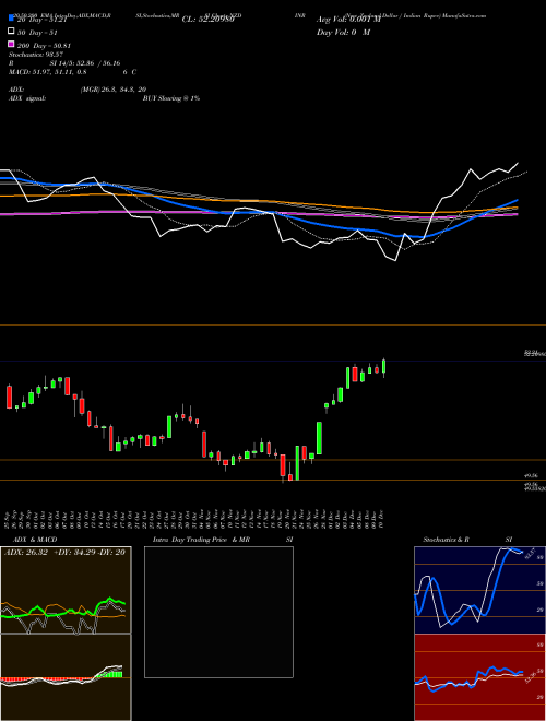 New Zealand Dollar / Indian Rupee NZDINR Support Resistance charts New Zealand Dollar / Indian Rupee NZDINR FOREX