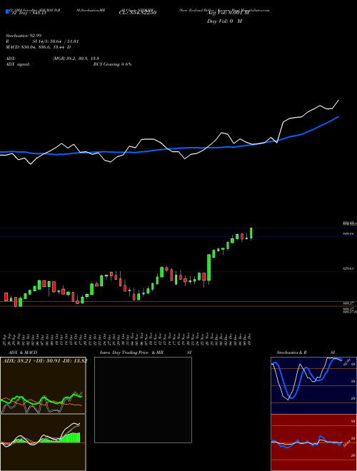 Chart New Zealand (NZDKRW)  Technical (Analysis) Reports New Zealand [