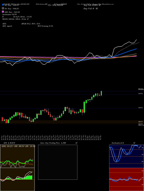 New Zealand Dollar / Korean Won NZDKRW Support Resistance charts New Zealand Dollar / Korean Won NZDKRW FOREX