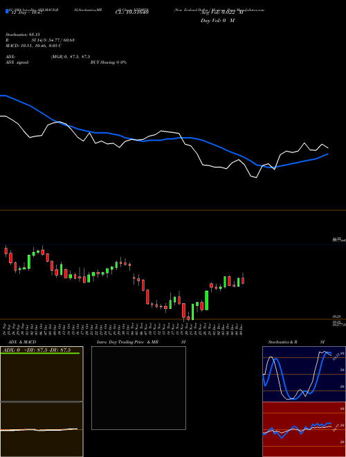 Chart New Zealand (NZDMXN)  Technical (Analysis) Reports New Zealand [