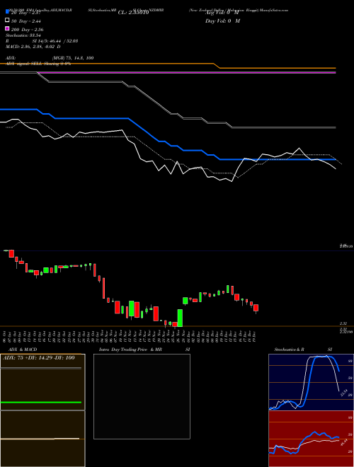 New Zealand Dollar / Malaysian Ringgit NZDMYR Support Resistance charts New Zealand Dollar / Malaysian Ringgit NZDMYR FOREX