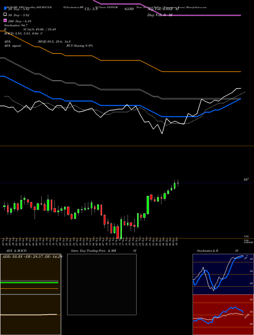 New Zealand Dollar / Norwegian Krone NZDNOK Support Resistance charts New Zealand Dollar / Norwegian Krone NZDNOK FOREX