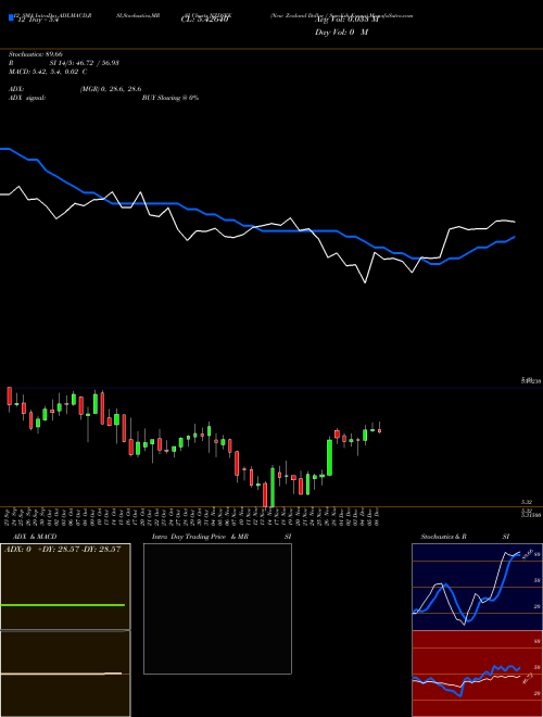 Chart New Zealand (NZDSEK)  Technical (Analysis) Reports New Zealand [