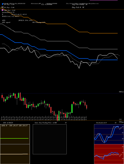 New Zealand Dollar / Swedish Krona NZDSEK Support Resistance charts New Zealand Dollar / Swedish Krona NZDSEK FOREX