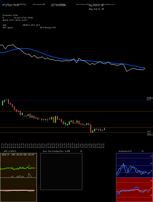 Chart New Zealand (NZDTRY)  Technical (Analysis) Reports New Zealand [