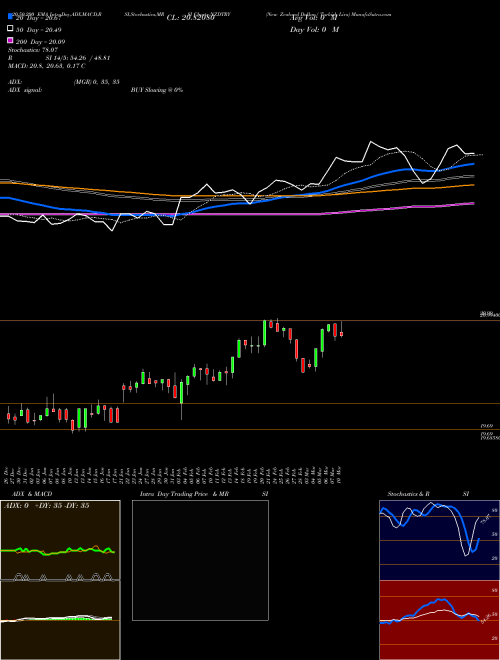 New Zealand Dollar / Turkish Lira NZDTRY Support Resistance charts New Zealand Dollar / Turkish Lira NZDTRY FOREX