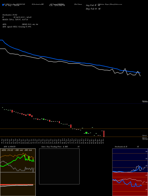 Chart Rial Omani (OMRPKR)  Technical (Analysis) Reports Rial Omani [