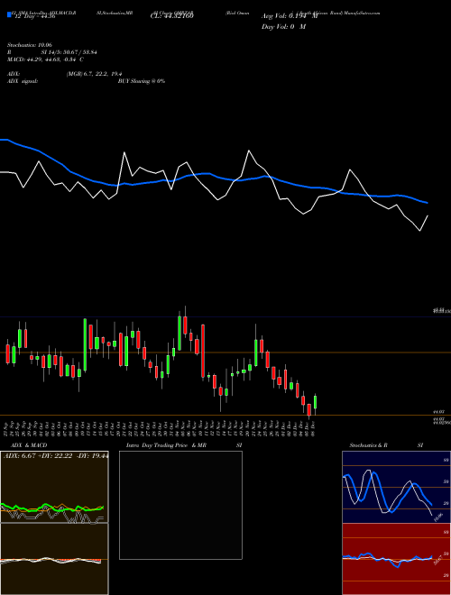 Chart Rial Omani (OMRZAR)  Technical (Analysis) Reports Rial Omani [