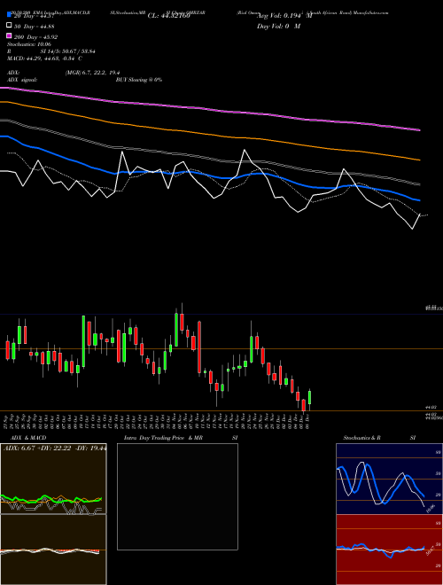 Rial Omani / South African Rand OMRZAR Support Resistance charts Rial Omani / South African Rand OMRZAR FOREX