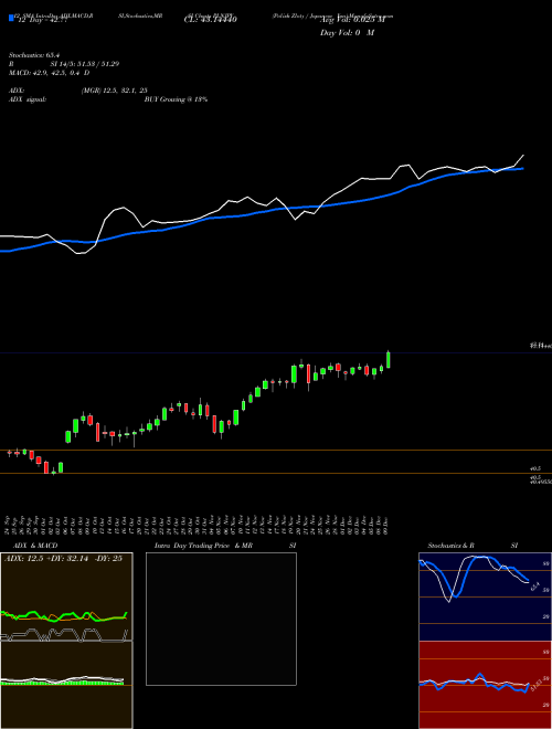 Chart Polish Zloty (PLNJPY)  Technical (Analysis) Reports Polish Zloty [