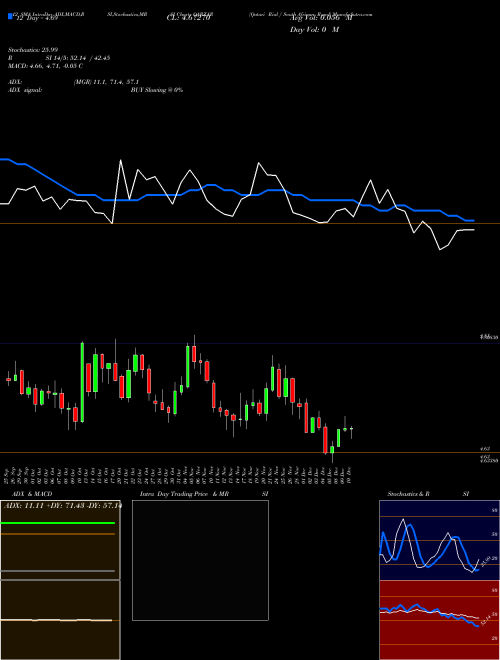 Chart Qatari Rial (QARZAR)  Technical (Analysis) Reports Qatari Rial [