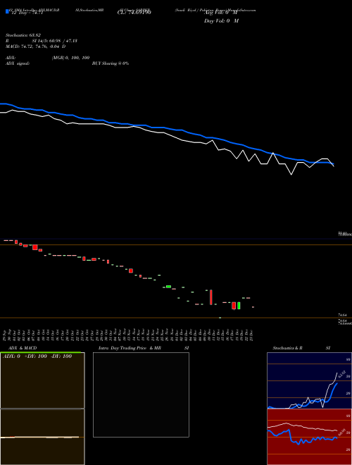 Chart Saudi Riyal (SARPKR)  Technical (Analysis) Reports Saudi Riyal [