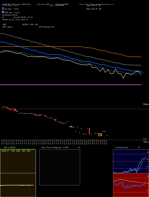 Saudi Riyal / Pakistan Rupee SARPKR Support Resistance charts Saudi Riyal / Pakistan Rupee SARPKR FOREX
