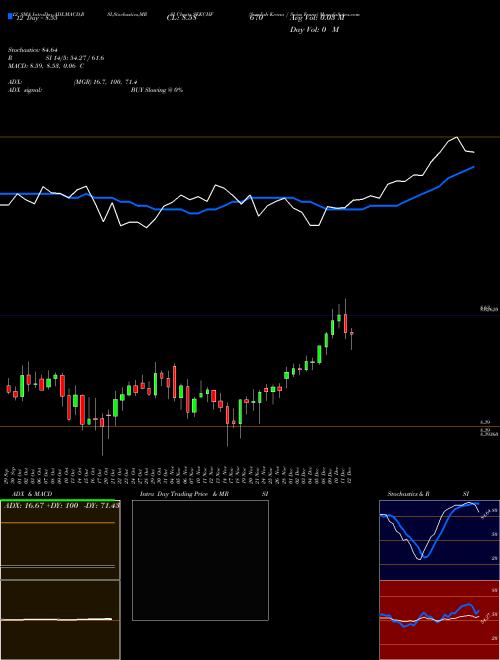 Chart Swedish Krona (SEKCHF)  Technical (Analysis) Reports Swedish Krona [