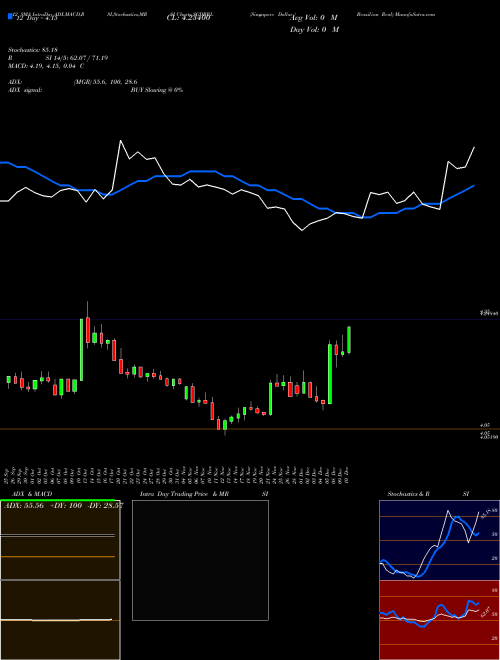 Chart Singapore Dollar (SGDBRL)  Technical (Analysis) Reports Singapore Dollar [
