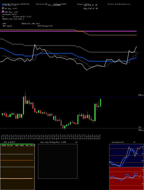 Singapore Dollar / Brazilian Real SGDBRL Support Resistance charts Singapore Dollar / Brazilian Real SGDBRL FOREX