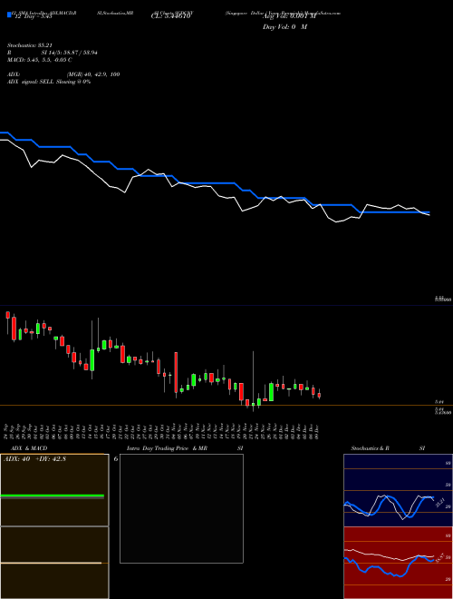 Chart Singapore Dollar (SGDCNY)  Technical (Analysis) Reports Singapore Dollar [