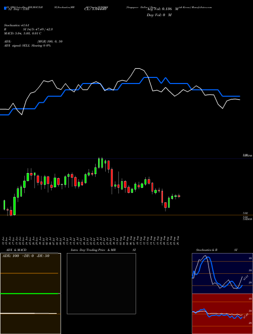 Chart Singapore Dollar (SGDDKK)  Technical (Analysis) Reports Singapore Dollar [