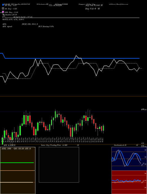 Singapore Dollar / Danish Krone SGDDKK Support Resistance charts Singapore Dollar / Danish Krone SGDDKK FOREX