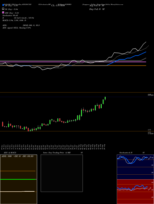 Singapore Dollar / Hong Kong Dollar SGDHKD Support Resistance charts Singapore Dollar / Hong Kong Dollar SGDHKD FOREX