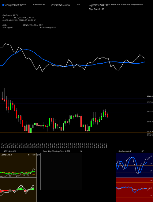 Chart Singapore Dollar (SGDIDR)  Technical (Analysis) Reports Singapore Dollar [