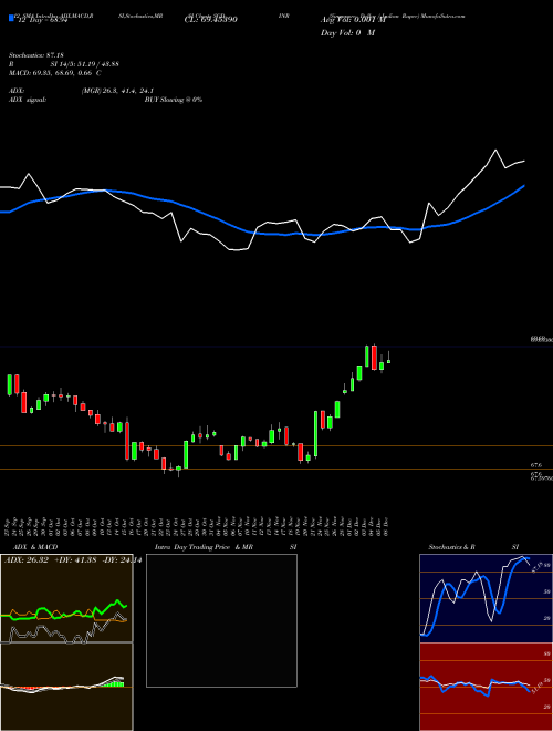 Chart Singapore Dollar (SGDINR)  Technical (Analysis) Reports Singapore Dollar [