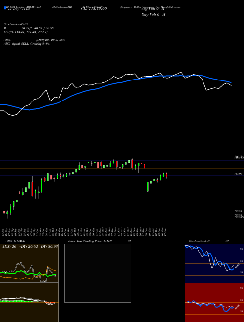 Chart Singapore Dollar (SGDJPY)  Technical (Analysis) Reports Singapore Dollar [