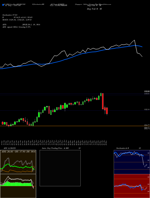 Chart Singapore Dollar (SGDKRW)  Technical (Analysis) Reports Singapore Dollar [
