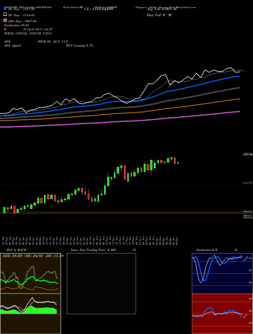 Singapore Dollar / Korean Won SGDKRW Support Resistance charts Singapore Dollar / Korean Won SGDKRW FOREX