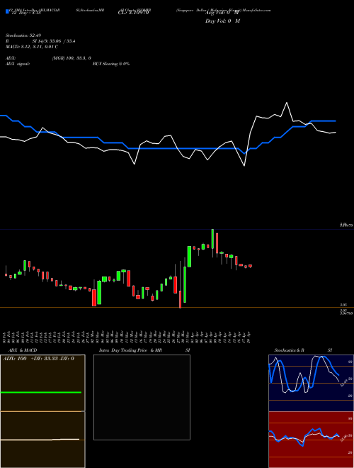 Chart Singapore Dollar (SGDMYR)  Technical (Analysis) Reports Singapore Dollar [