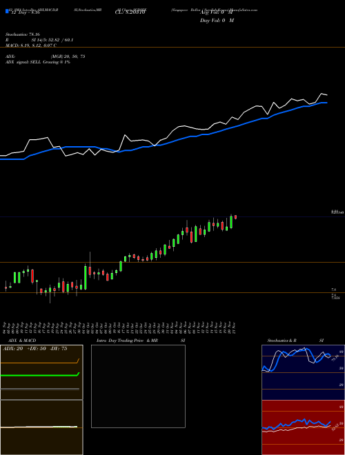 Chart Singapore Dollar (SGDSEK)  Technical (Analysis) Reports Singapore Dollar [