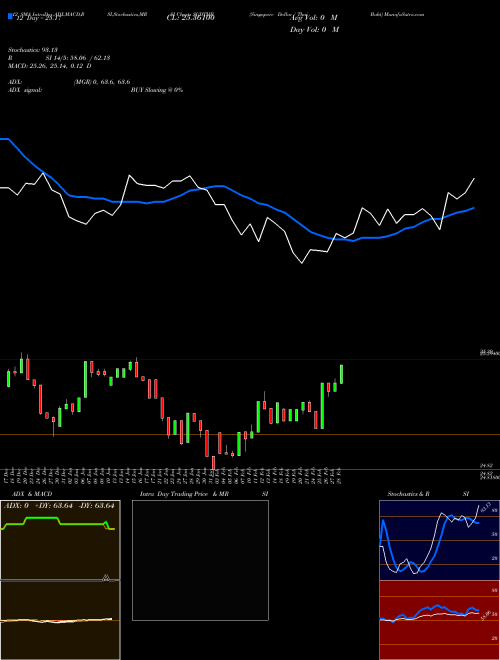 Chart Singapore Dollar (SGDTHB)  Technical (Analysis) Reports Singapore Dollar [