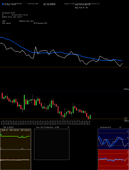 Chart Singapore Dollar (SGDZAR)  Technical (Analysis) Reports Singapore Dollar [