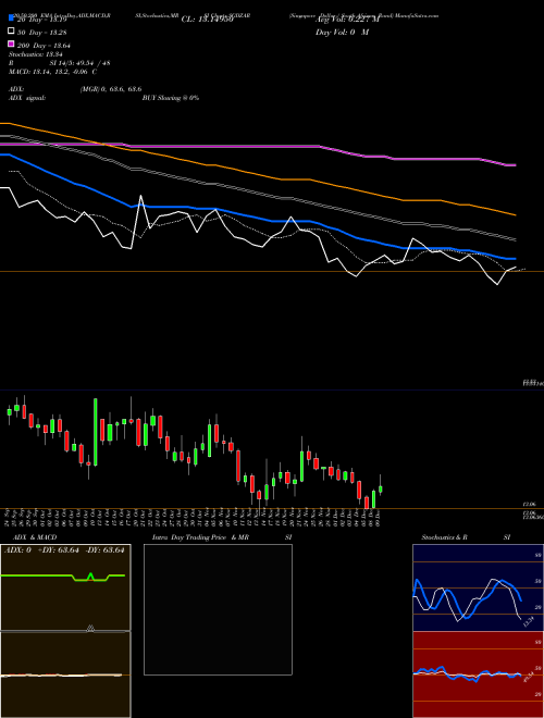 Singapore Dollar / South African Rand SGDZAR Support Resistance charts Singapore Dollar / South African Rand SGDZAR FOREX