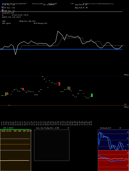 Saint Helena Pound / US Dollar SHPUSD Support Resistance charts Saint Helena Pound / US Dollar SHPUSD FOREX